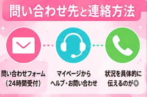 問い合わせ先と連絡方法